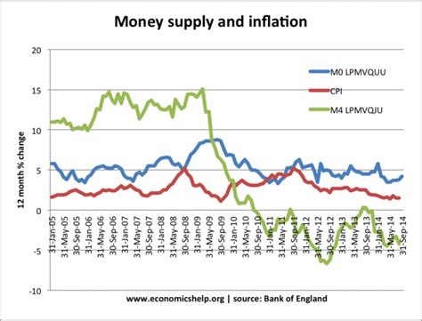 Low interest rates and bonds. Money Supply, M0, M3, M4 and Inflation - Economics Help