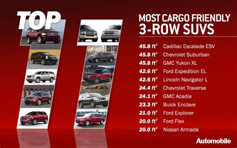 Maybe you would like to learn more about one of these? Top 11: Three-Row SUVs With The Most Cargo Room
