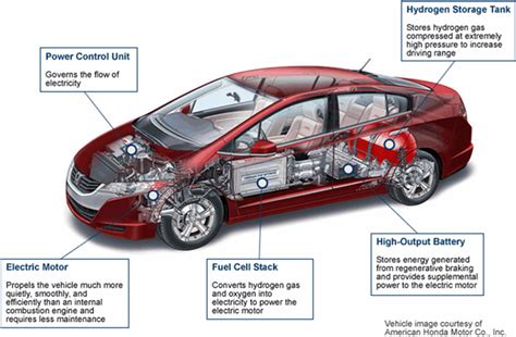Fuel Cell Hybrid Electric Vehicles Intechopen