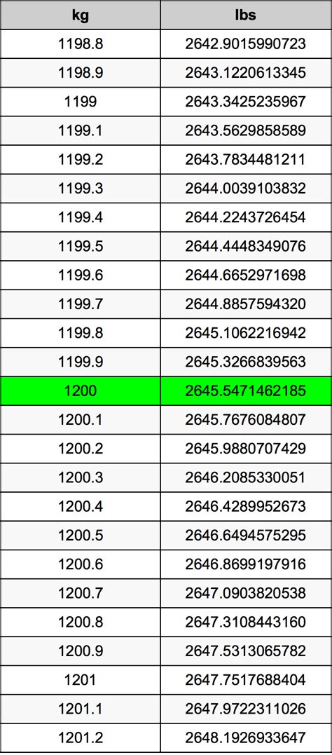 We assume you are converting between pound and kilogram. 1200 Kilograms To Pounds Converter | 1200 kg To lbs Converter