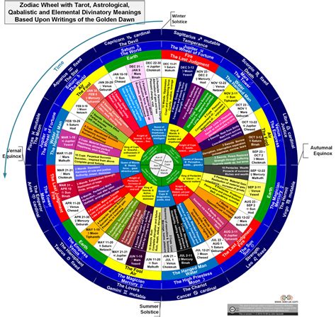 Tarot Wheel Of The Zodiac Version 1x Official Islevue