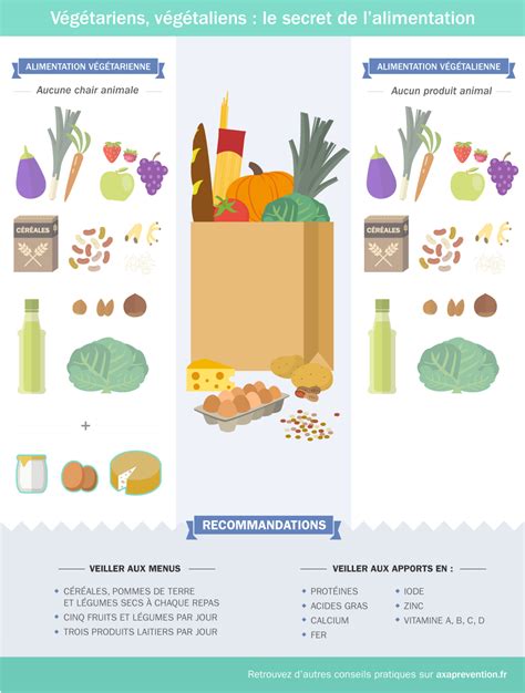 Outre les végétariens, il existe un autre grand courant alimentaire qui adopte des régimes plus avoir un régime alimentaire correct est très compliqué, car il faut trouver un équilibre entre les. AXA Prévention