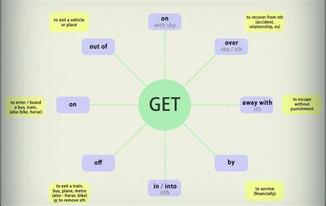 To get well to get worse to get your bearings togey togeys togged to get up to get underway to get to the point to get to know to get together to get to. The Uses of Get | English in Rosario - Aprendé inglés con ...