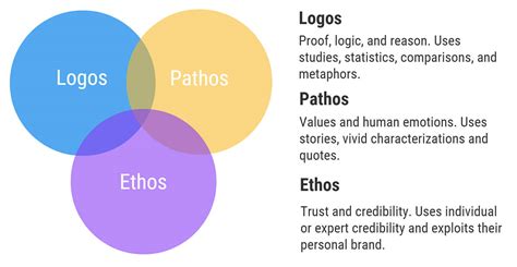 Ethos Pathos Logos Essay Telegraph