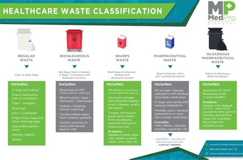 Biohazard Waste Disposal Chart