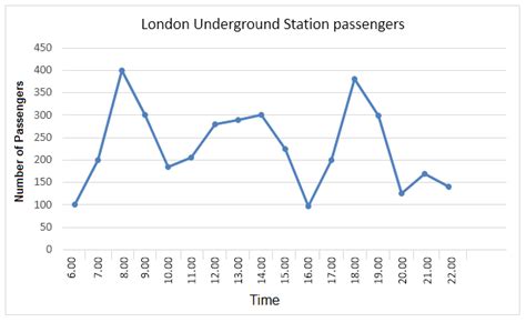 Statistics Of Underground Station Passengers In London During The Period From 6am To 10pm