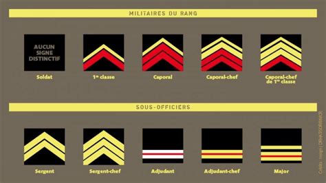 Les grades de l armée de terre Réserve Citoyenne du Gouverneur