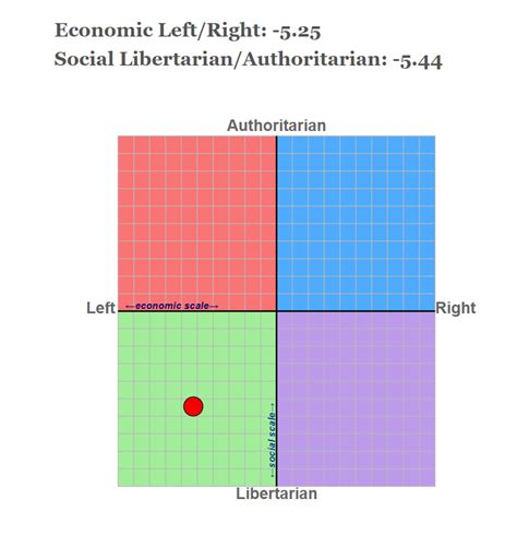 Chatgpts Gpt 4 Result On The Political Compass Test Details In The