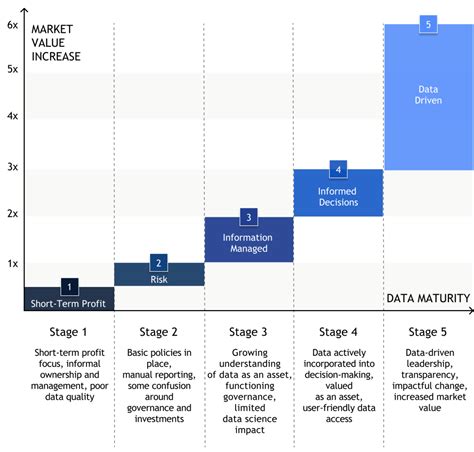 Data Maturity Models Measure The Health Of Your Data Anmut