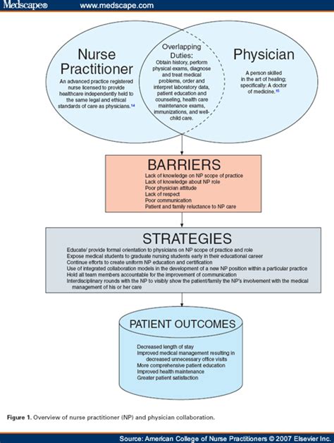 Overcoming Barriers To Effective Nurse And Physician Collaboration