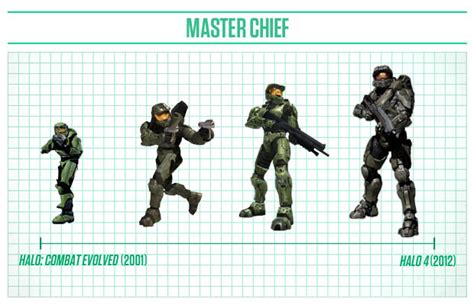 Master Chief The Design Evolution Of Your Favorite Game Characters