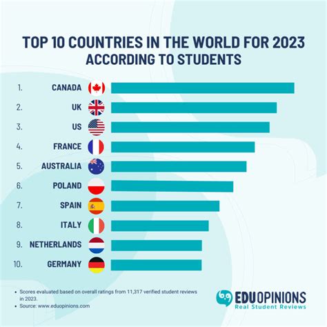 Top 10 Countries Loved By Students In 2023 Where Students Are Happiest