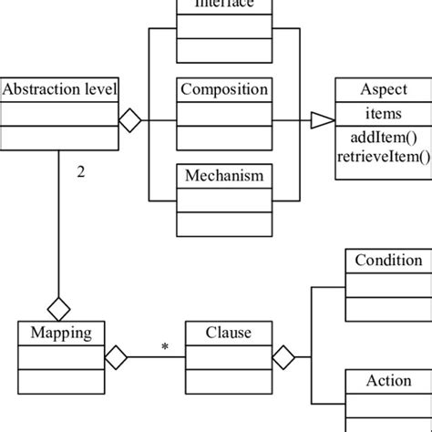 Specification Meta Model Uml O Download Scientific Diagram