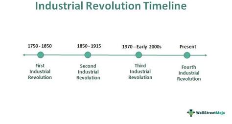 Industrial Revolution Definition Timeline Causes Effects