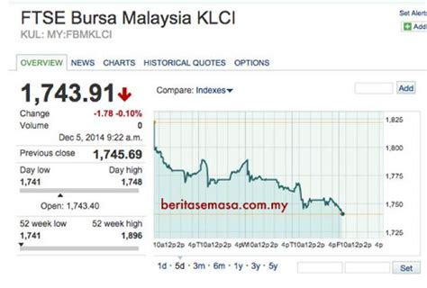 Mata uang garuda tak sendiri karena hari ini mayoritas mata uang asia lainnya pun ikut menguat. Nilai Ringgit Malaysia Hari Ini | US$1 Bersamaan RM3.45