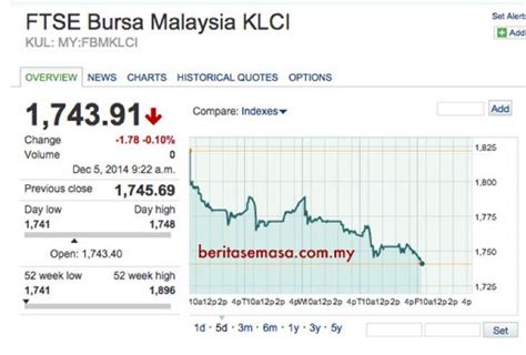 Semak bsh 2020 lulus atau tidak. Nilai Ringgit Malaysia Hari Ini | US$1 Bersamaan RM3.45