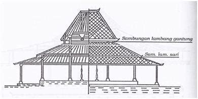 Sedangkan untuk tajug itu sendiri merupakan sebuah bentuk yang berbentuk seperti pyramid. Pengertian, Bagian dan Jenis Rumah Adat Joglo Ringkas ...