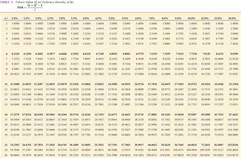 Table 3 Future Value Of An Ordinary Annuity Of 1 Fva