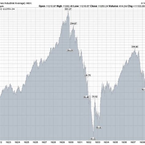 Dow Jones Industrial Average Daily Chart 1920 1940 Download