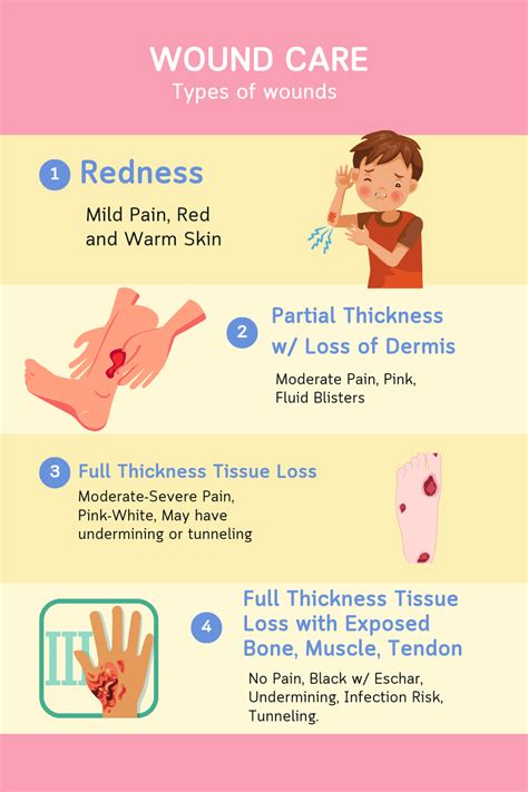 Infographic Tips And Techniques For Wound Care And Types Of Wounds
