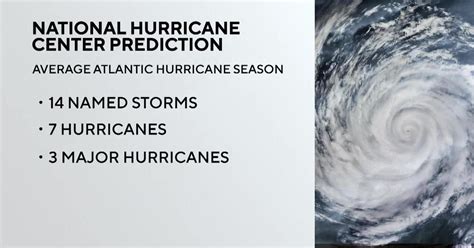 With Peak Hurricane Season Fast Approaching Officials Urge People To