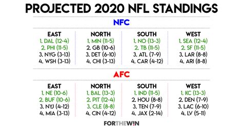 Analyzing all 32 teams' picks. 2020 NFL predictions: Playoff, Super Bowl and Award picks