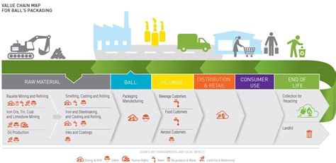 An important goal of supply chain analytics is to improve forecasting and efficiency and be more responsive to customer. Life Cycle | Life cycle assessment, Life cycles ...