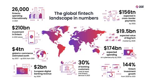 The outlook for the global financial technology (fintech) industry