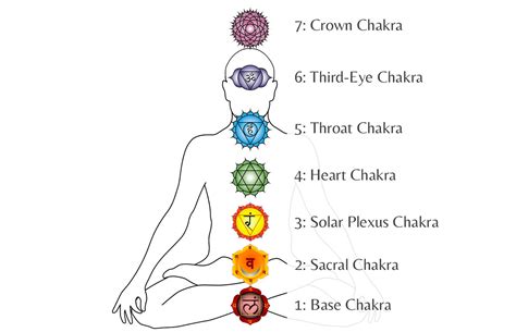 The Essential Quick Glance Chart Of The 7 Major Chakras The Inner