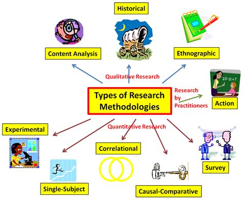 Types Of Research Educational Research Basics By Del Siegle