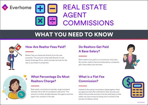 Real Estate Commissions What You Need To Know Real Estate Trends