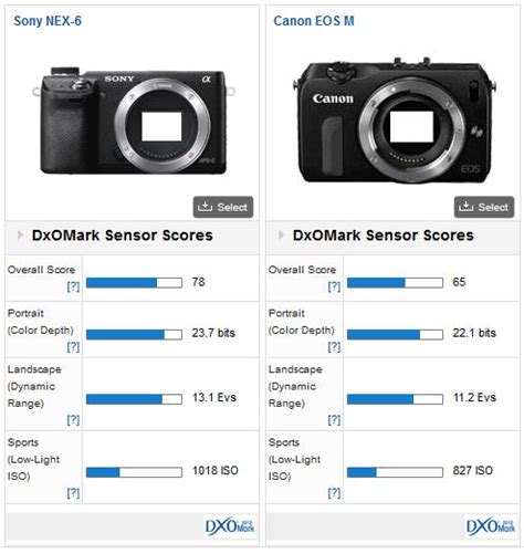 Canon Eos M Review Canon Finally Joins The Mirrorless Party Dxomark