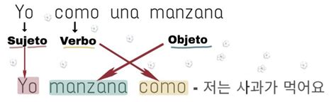 🌱 이다아니다 Conoce El Verbo Ser En Coreano 은영 Aprende Coreano Amino Amino
