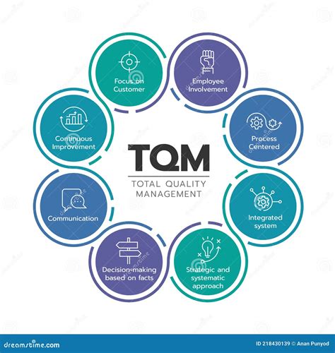 TQM Total Quality Management Diagram Chart With 8 Icon Module In Circle