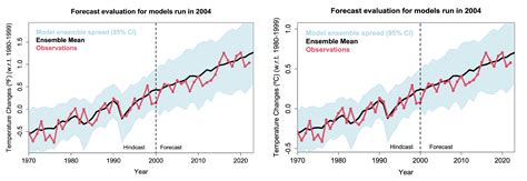 Study Confirms Climate Models Are Getting Future Warming Projections