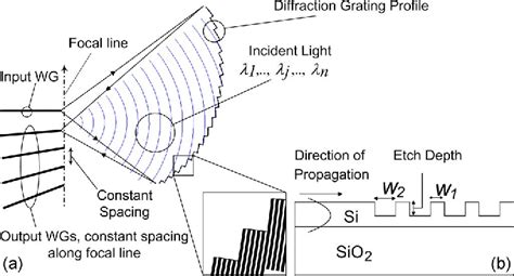 Figure From Distributed Etched Diffraction Grating Demultiplexer With Flat Top Insertion Loss