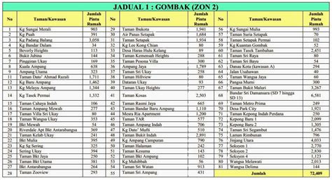 Gangguan bekalan air berjadual selama empat puluh lapan jam di 5 kawasan di wilayah petaling. Bekalan Air Selangor Klang - Mudahnya t