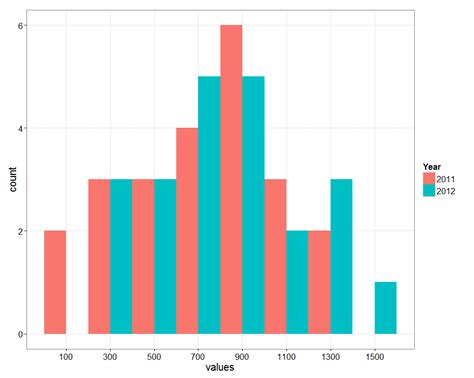 Graphics Creating A Histogram With Multiple Data Series Using