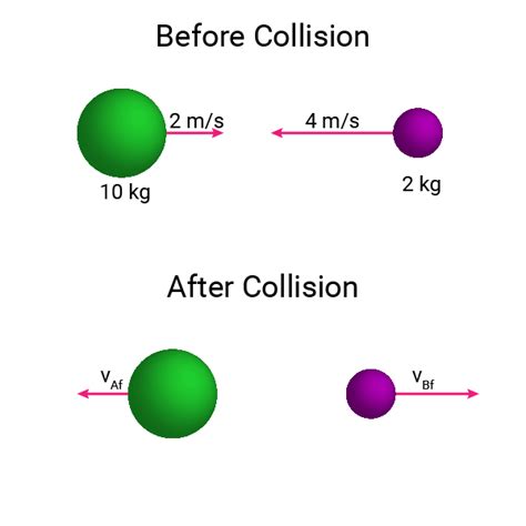 Elastic Collision Example Problem - Physics Example Problems