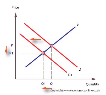 Let's look at an example which captures the effect of a change in consumer's income on the quantity demanded. What is the movement along the demand curve? - Quora