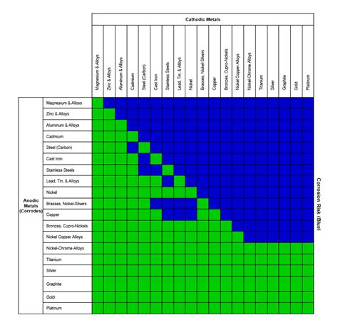 Galvanic Corrosion Chart Industrial Metal Service