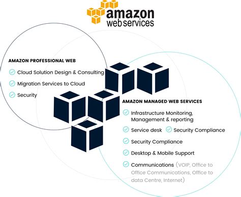 Web Service Implementation And Amazon Web Services In Nyc
