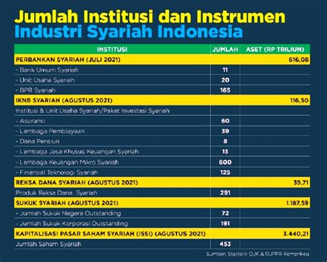 Jadi Pusat Keuangan Syariah Dunia Indonesia Perlu Tingkatkan Indeks