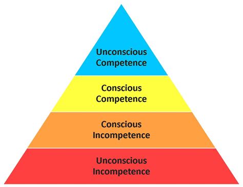 Scale Of Competence David M Masters