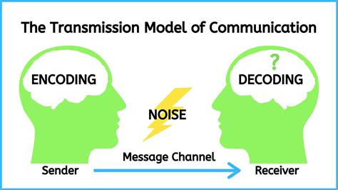 Transmission Model Of Communication Introduction To Communication In