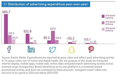 How The Top 5 Social Media Platforms Spent Their Marketing Budgets Last