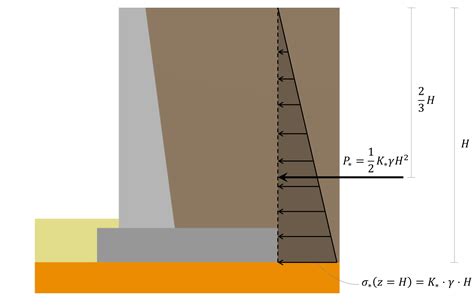Lateral Earth Pressure For Retaining Wall Design Skyciv Engineering