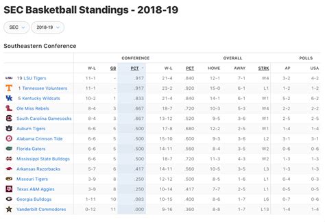 Sec Basketball Standings Lsu Grabs A Share Of The Lead