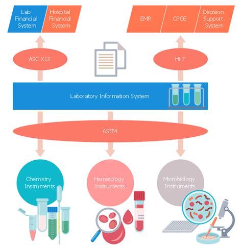 Healthcare Management Workflow Diagrams Laboratory