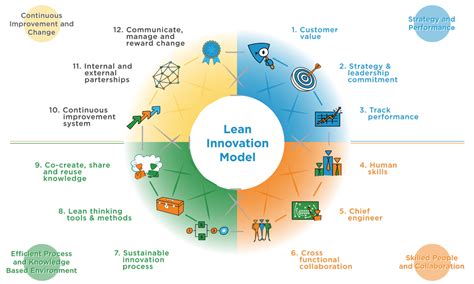 Image result for innovation model | Innovation models, Innovation, Design thinking